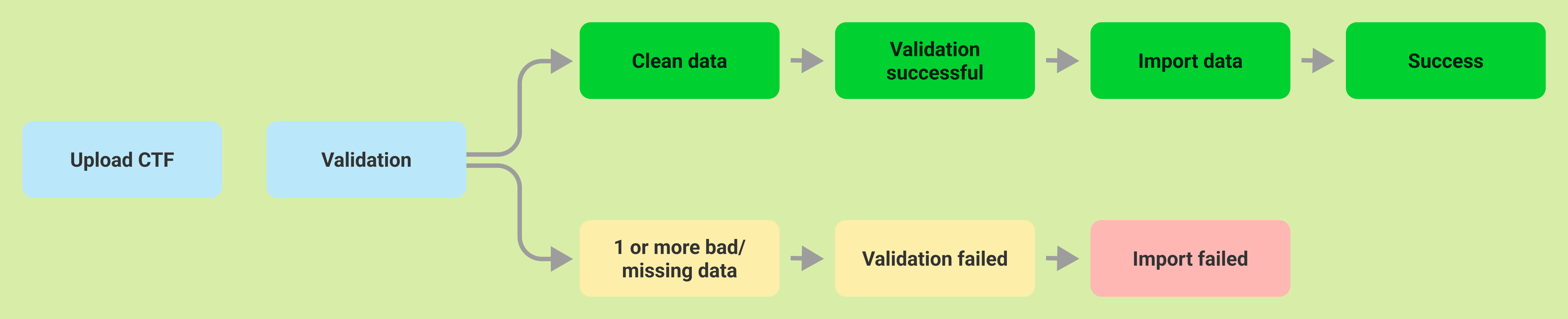 Current CTF import workflow: Upload CTF and Validation lead to either a success path through clean data, validation successful, import data, and success, or a failure path through bad or missing data, validation failed, and import failed.