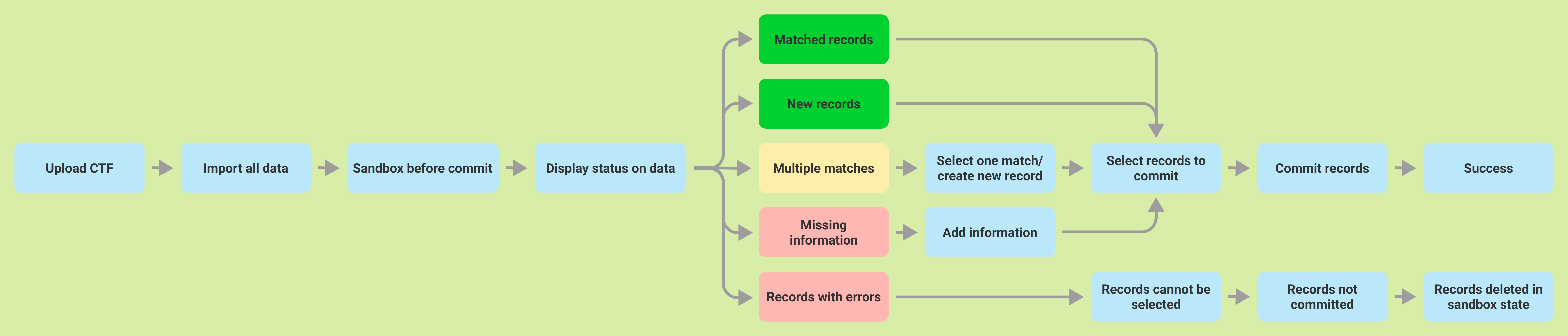 Proposed CTF import workflow: upload CTF, import all data, sandbox before commit, display status on data, then branch by matched, new, multiple matches, missing information, or error records before selecting records to commit or handling records that cannot be selected.