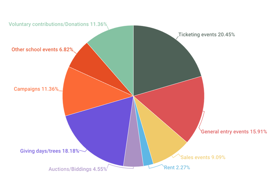 Pie chart of fundraising event types from discovery interviews with Australian and UK schools.