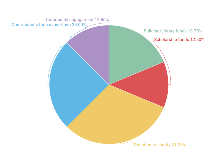 Pie chart of fundraising causes: donation to charity 31.25%, contributions for a cause or item 25%, building or library funds 18.75%, scholarship funds 12.5%, and community engagement 12.5%.