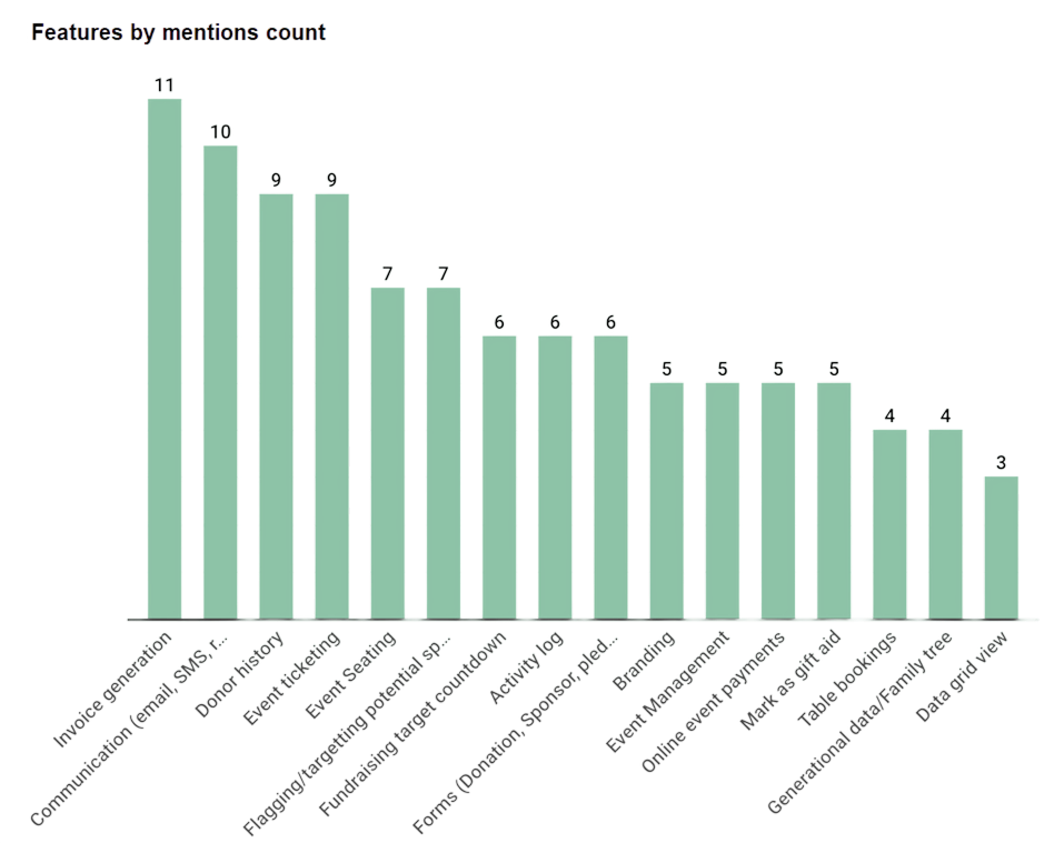 Bar chart of fundraising platform features by mention count, led by invoice generation at 11 mentions and communication at 10.
