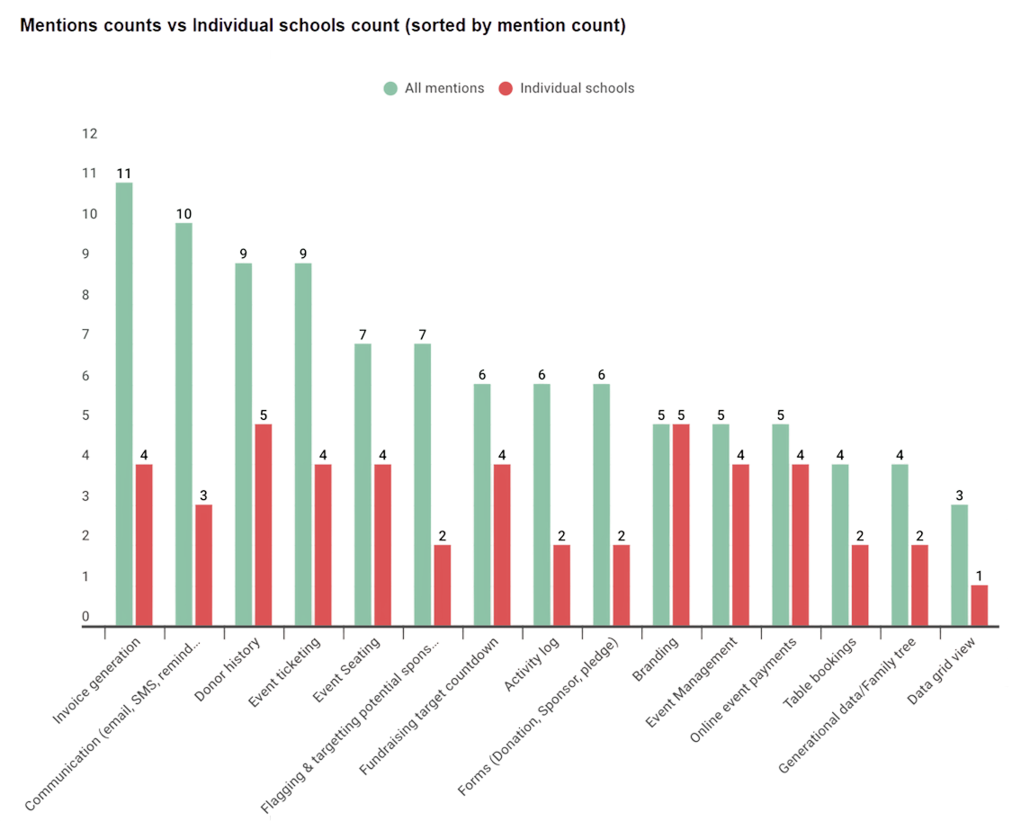 Grouped bar chart comparing mention counts and individual school counts for fundraising platform features, sorted by mention count with invoice generation highest at 11 mentions.