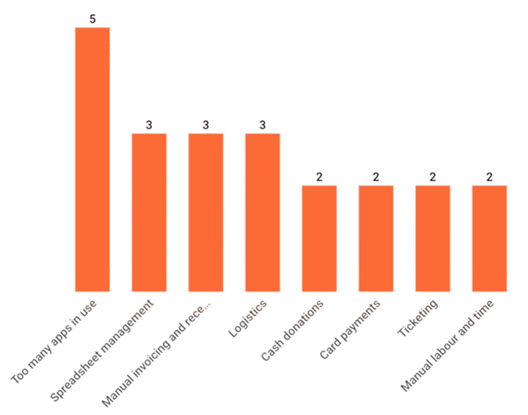 Bar chart of fundraising pain points by mention count, led by too many apps in use at 5 mentions.