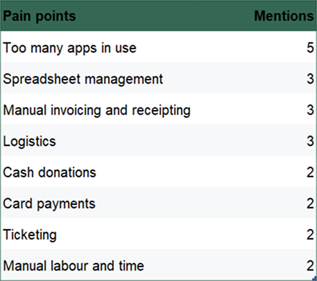 Table of fundraising pain points by mention count: too many apps in use 5, spreadsheet management 3, manual invoicing and receipting 3, logistics 3, cash donations 2, card payments 2, ticketing 2, and manual labour and time 2.