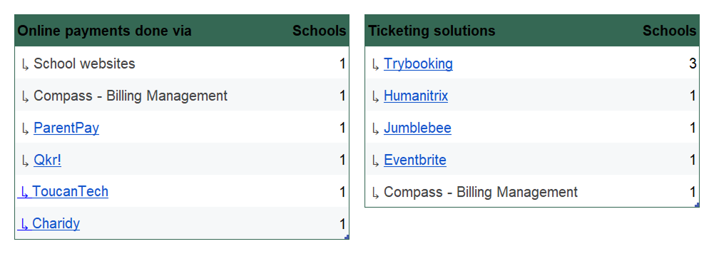 Two tables listing platforms used by schools: online payments via school websites, Compass Billing Management, ParentPay, Qkr!, ToucanTech, and Charidy; ticketing via Trybooking, Humanitix, Jumblebee, Eventbrite, and Compass Billing Management.