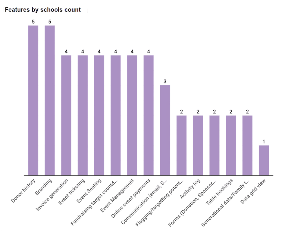 Bar chart of fundraising platform features by school count, led by donor history and branding at 5 schools each.