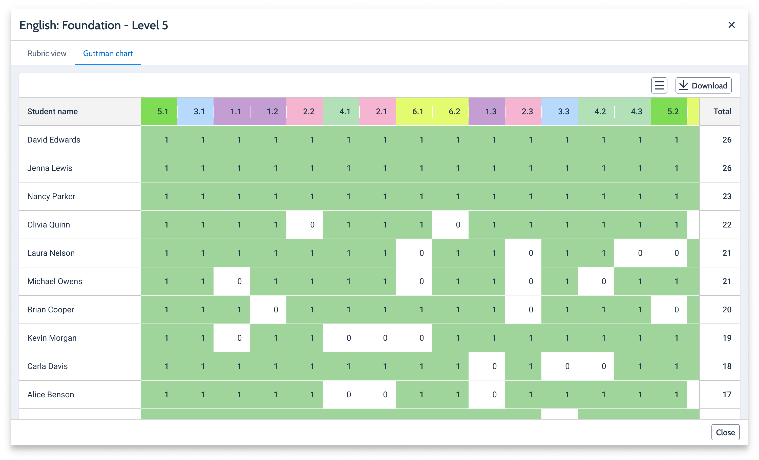 Guttman chart view showing class performance across criteria with binary scores.
